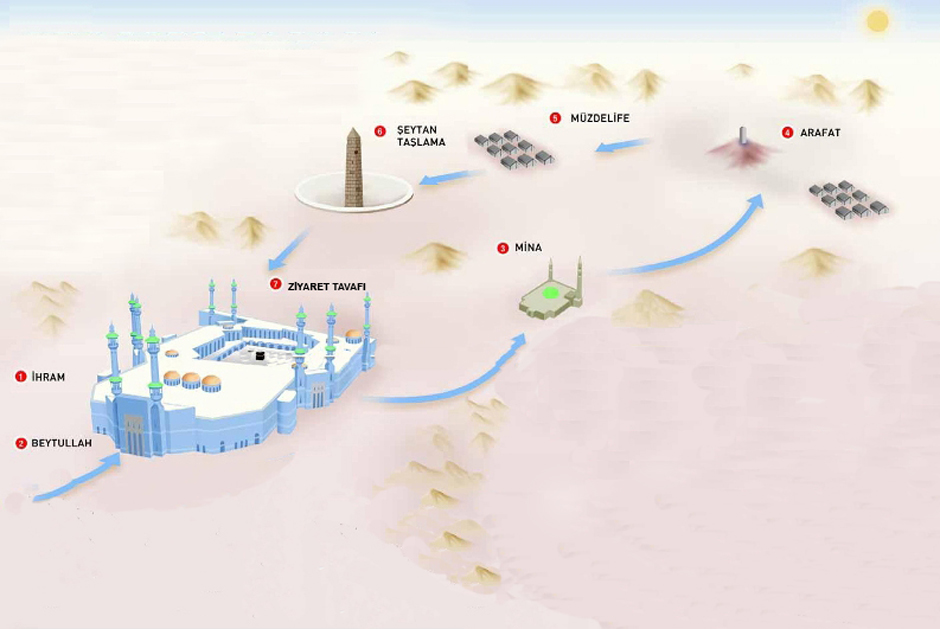 hac nasıl yapılır